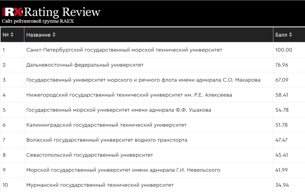 Рейтинг raex 2023. RAEX рейтинг вузов. Рейтинг вузов России 2023. Рейтинг универов Санкт Петербурга. RAEX rating Review.